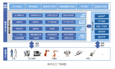 裝備行業數字化工廠 基礎軟件服務，智能制造的基石